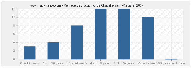 Men age distribution of La Chapelle-Saint-Martial in 2007